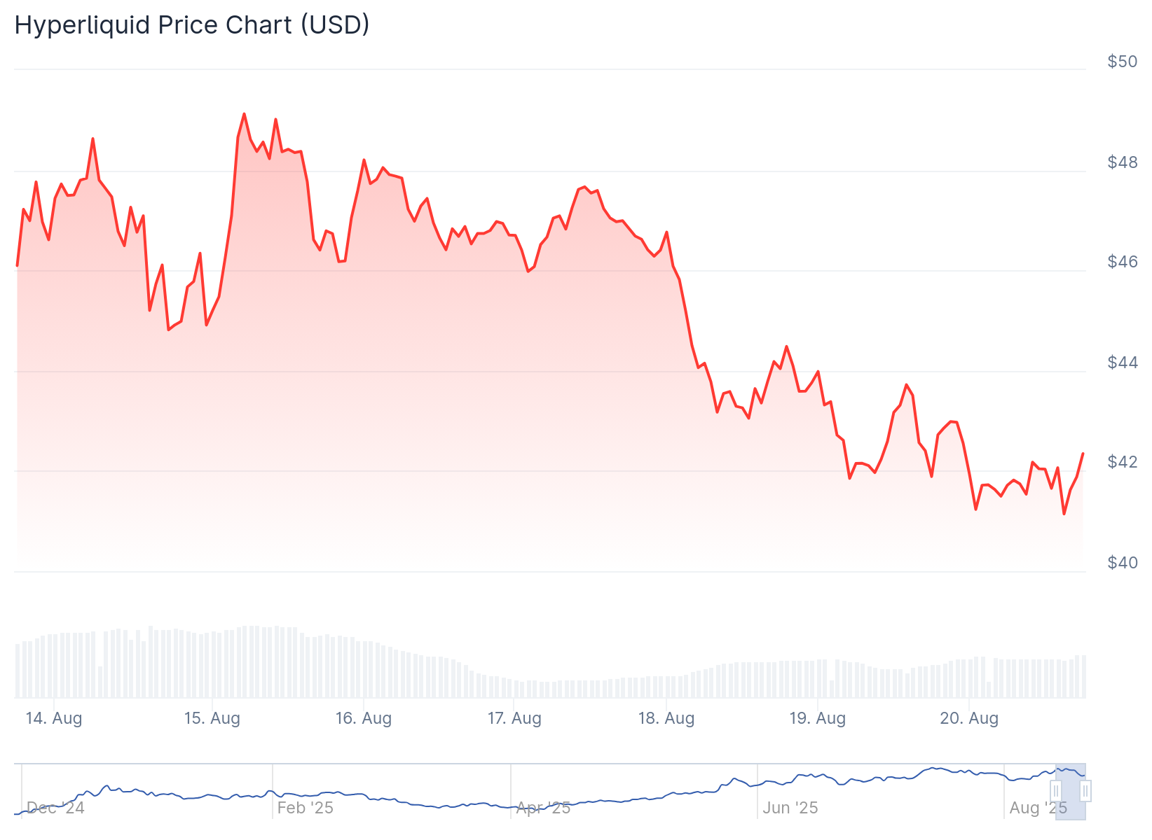 Hyperliquid (HYPE) Price