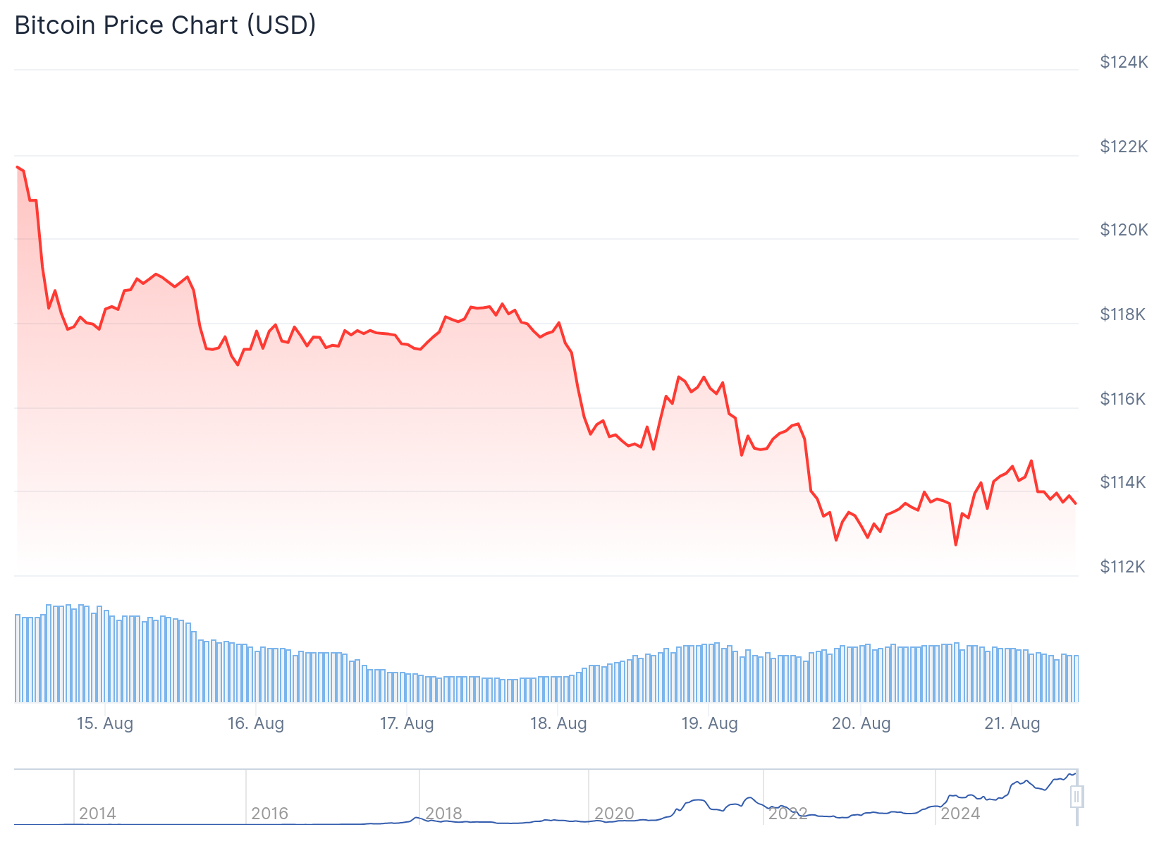 Bitcoin (BTC) Price
