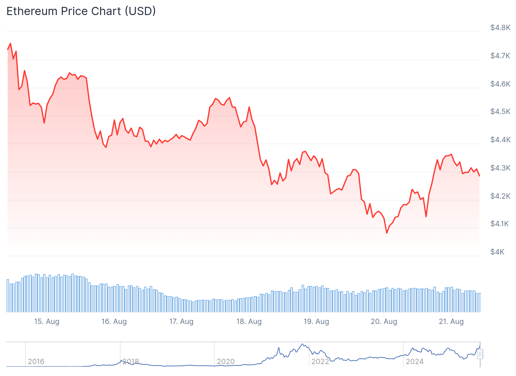 Ethereum (ETH) Price