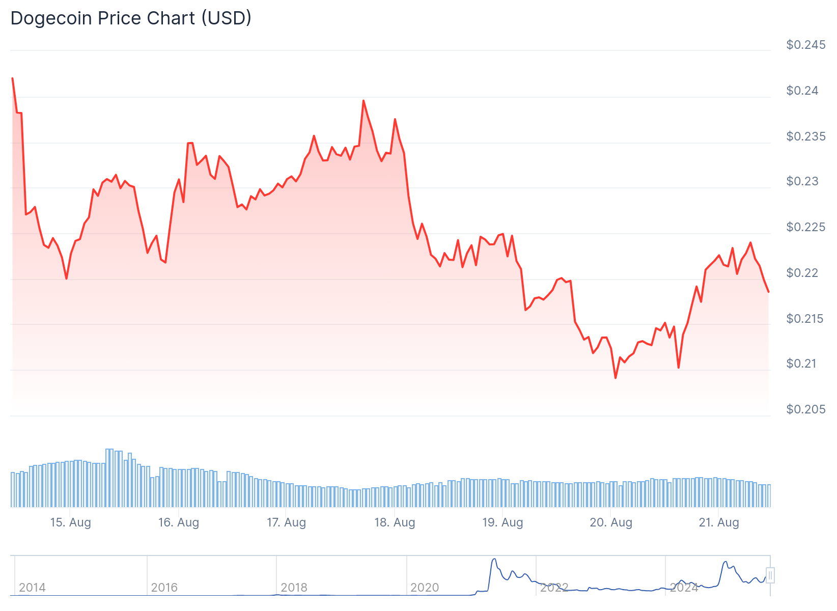 Dogecoin (DOGE) Price