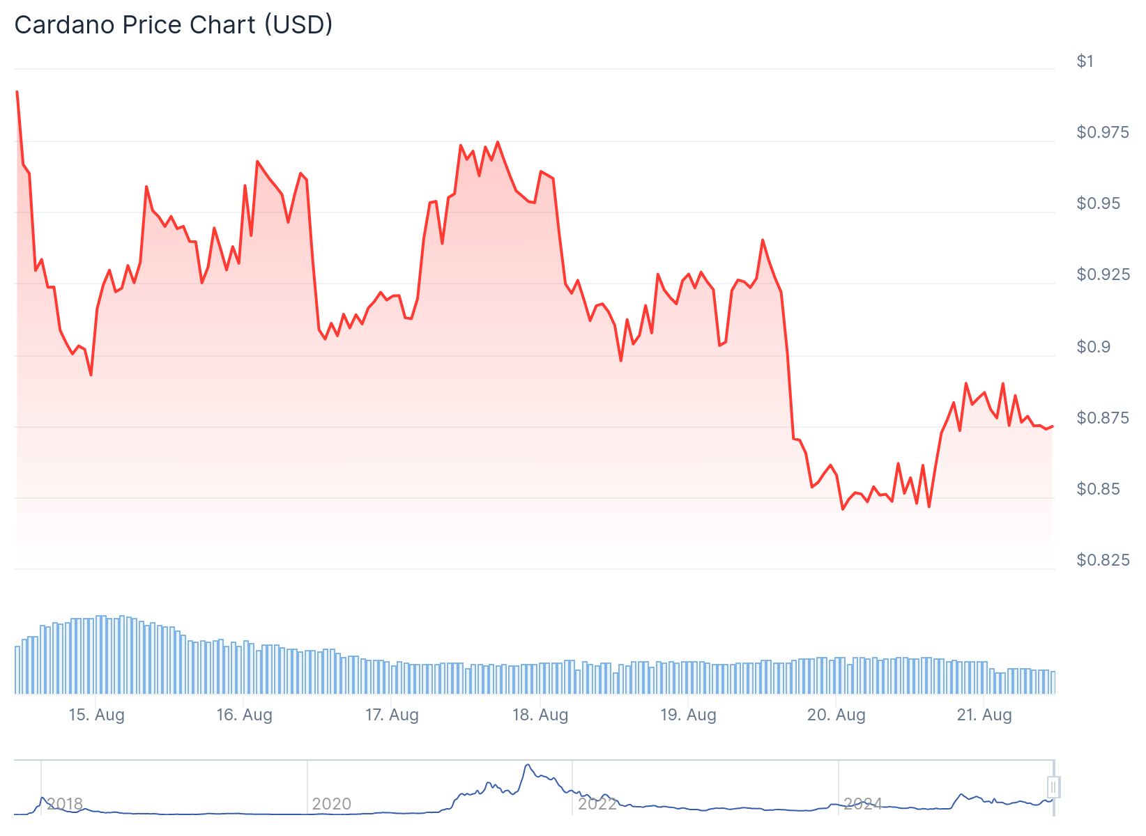Cardano (ADA) Price