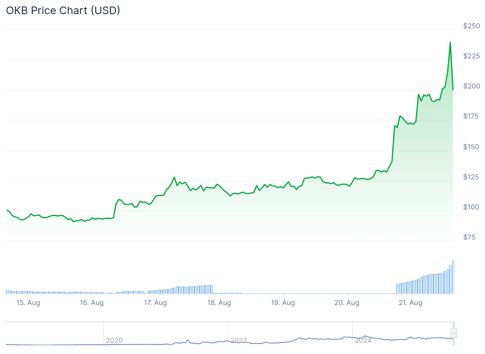 OKB Price