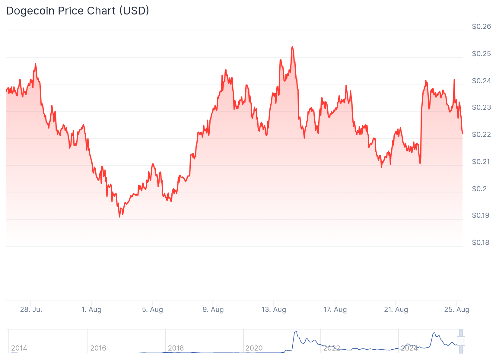 Dogecoin (DOGE) Price