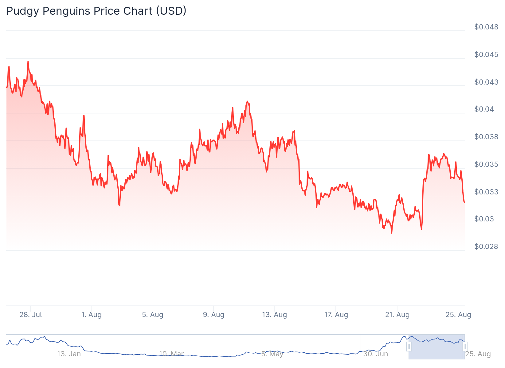 Pudgy Penguin (PENGU) Price