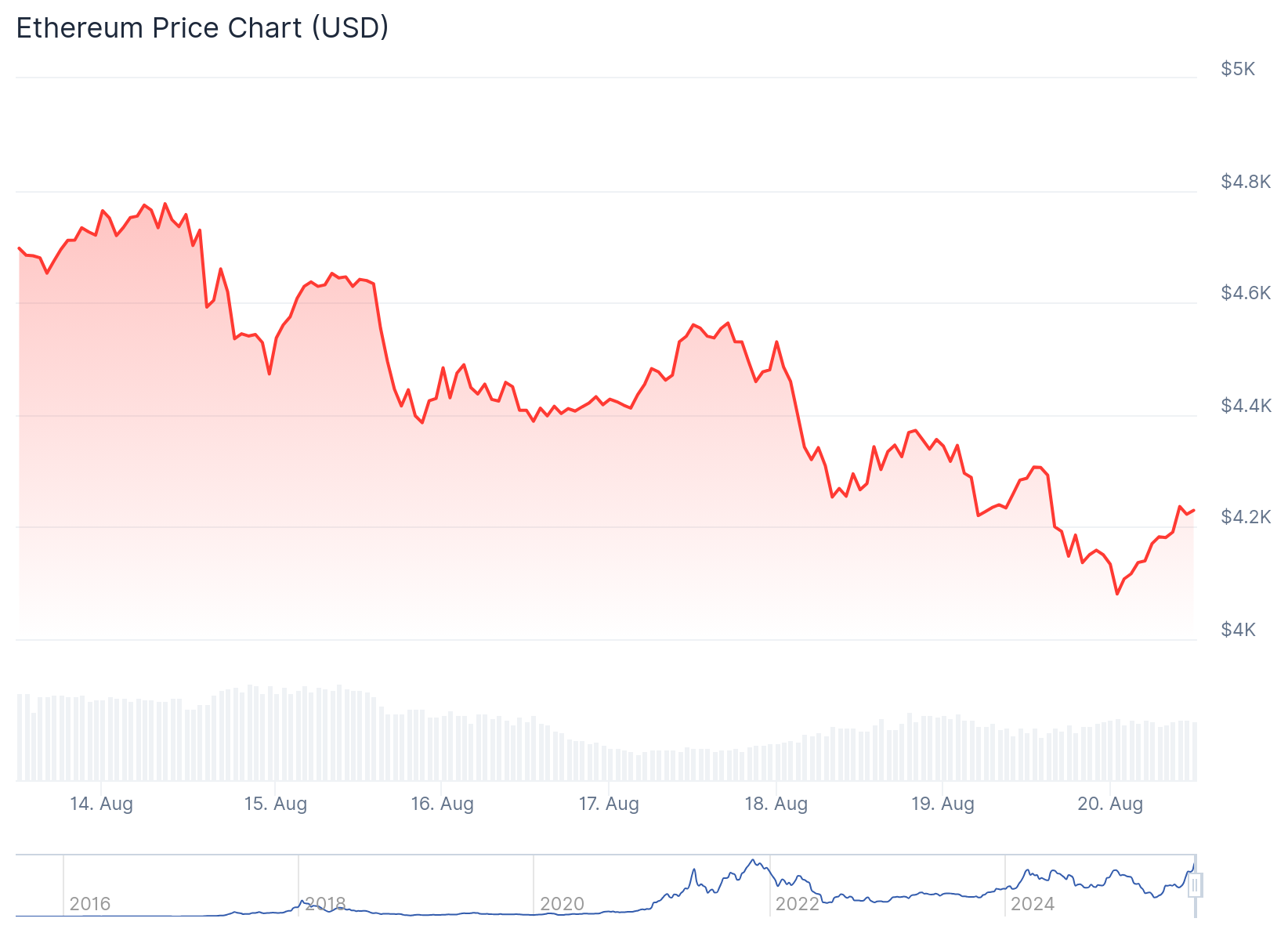Ethereum (ETH) Price