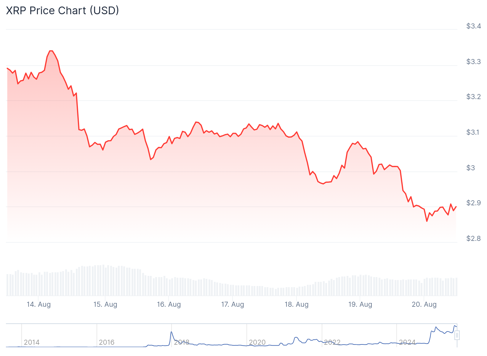 XRP Price