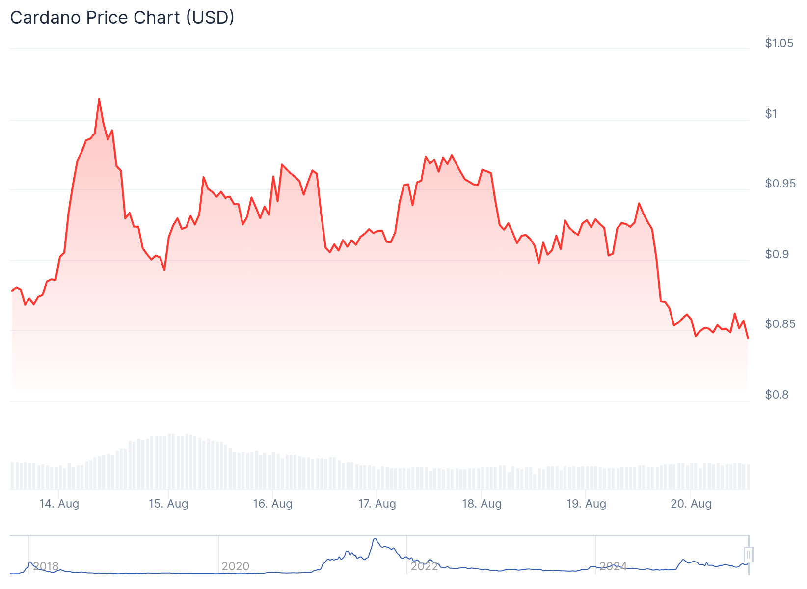 Cardano (ADA) Price