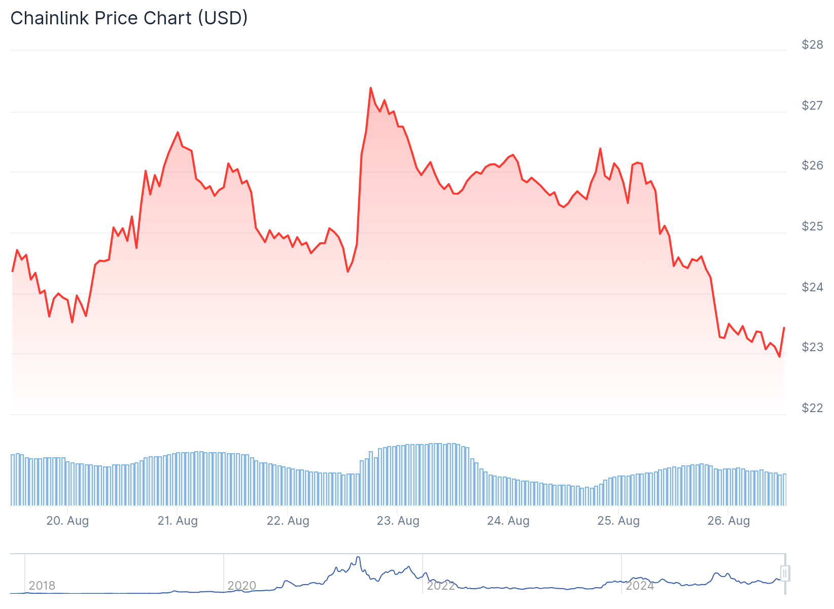 Chainlink (LINK) Price