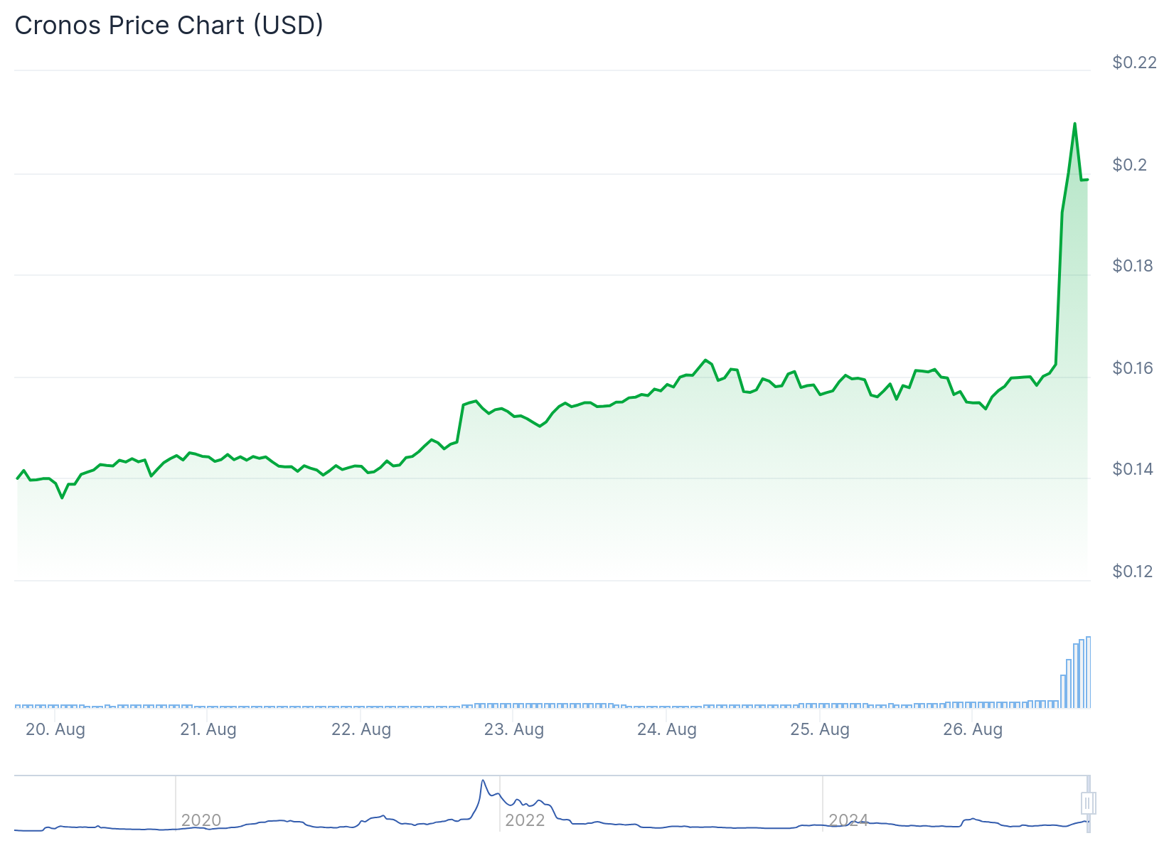 Cronos (CRO) Price