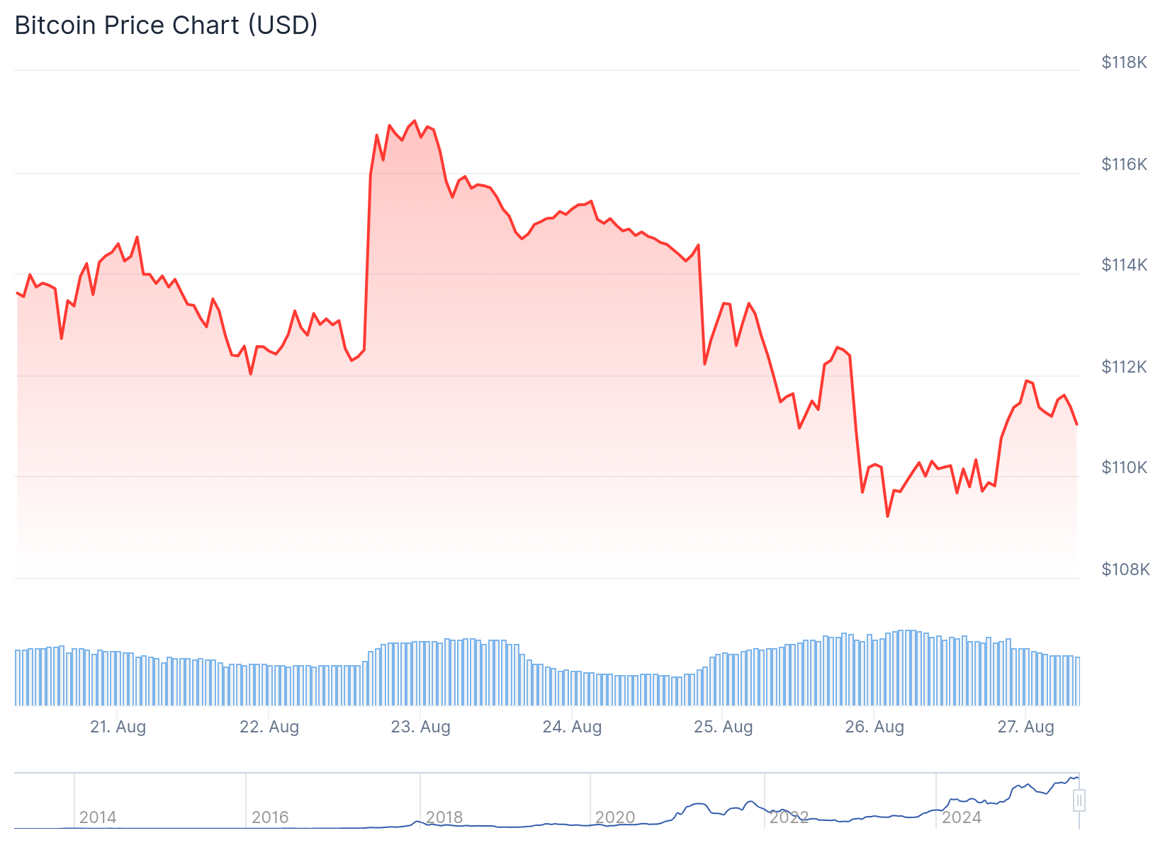 Bitcoin (BTC) Price