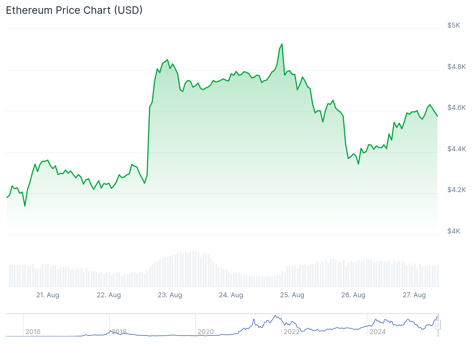 Ethereum (ETH) Price