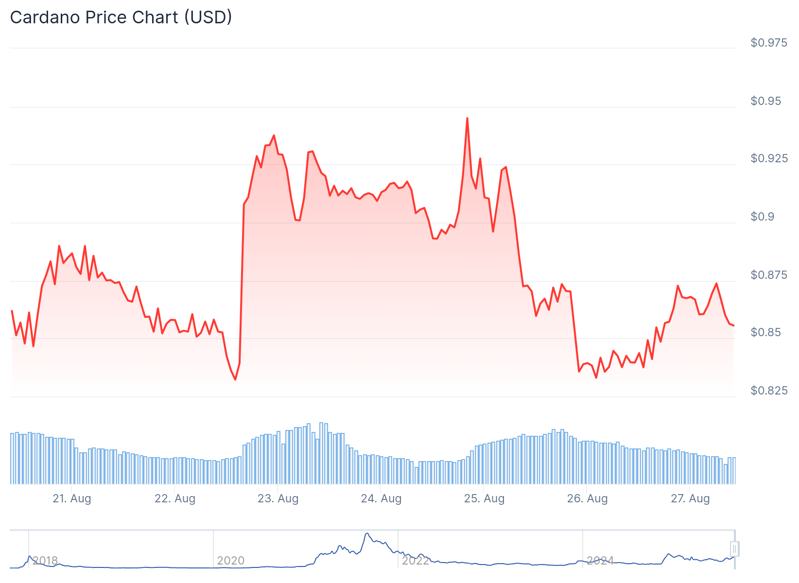 Cardano (ADA) Price