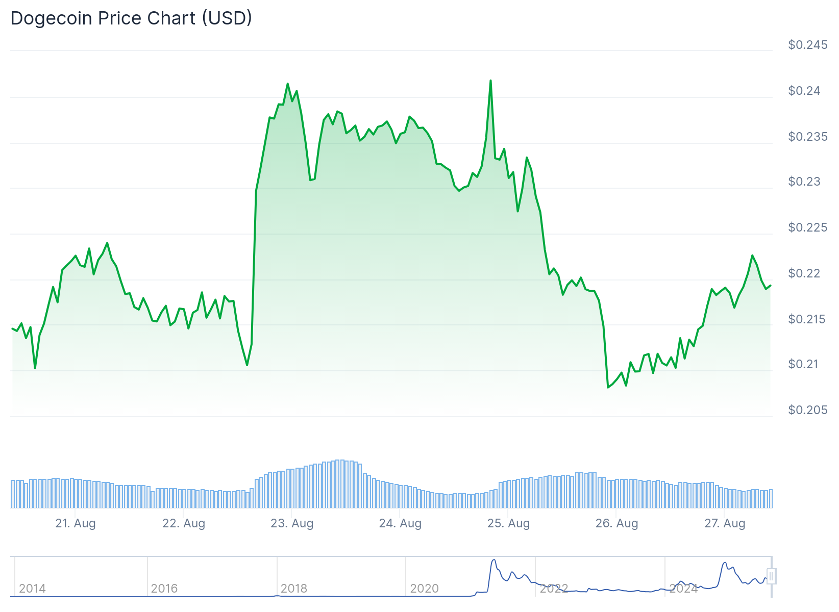 Dogecoin (DOGE) Price