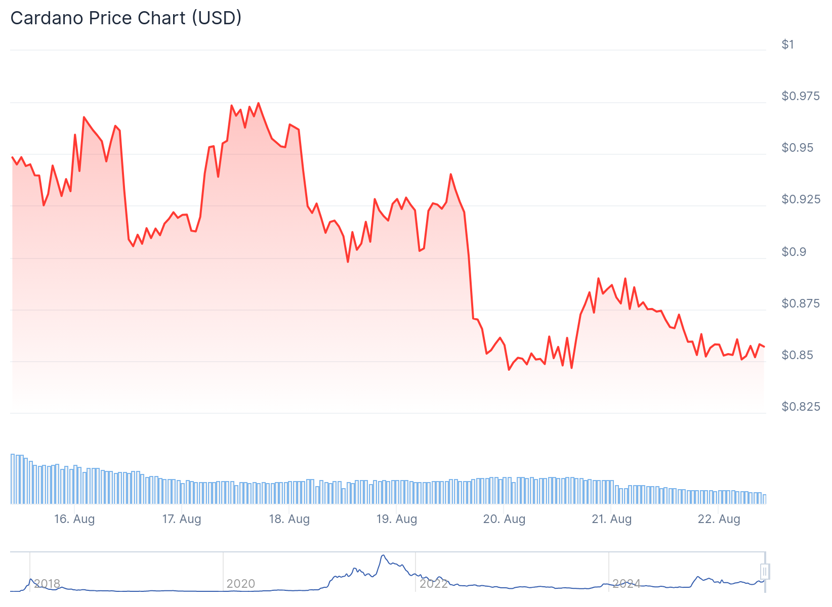 Cardano (ADA) Price