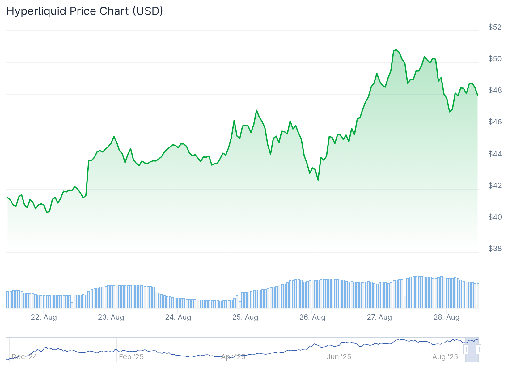 Hyperliquid (HYPE) Price