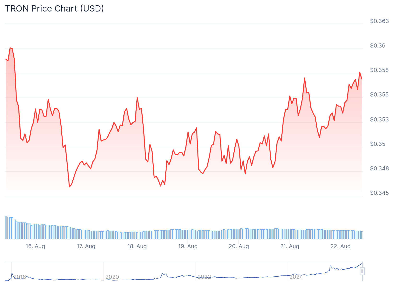 Tron (TRX) Price
