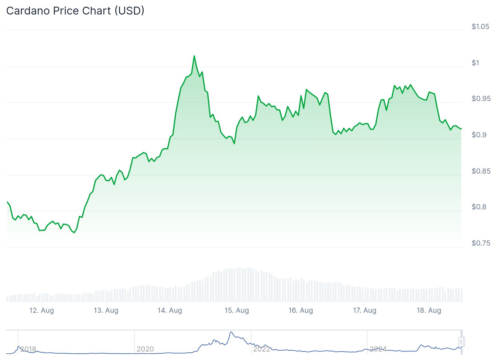 Cardano (ADA) Price
