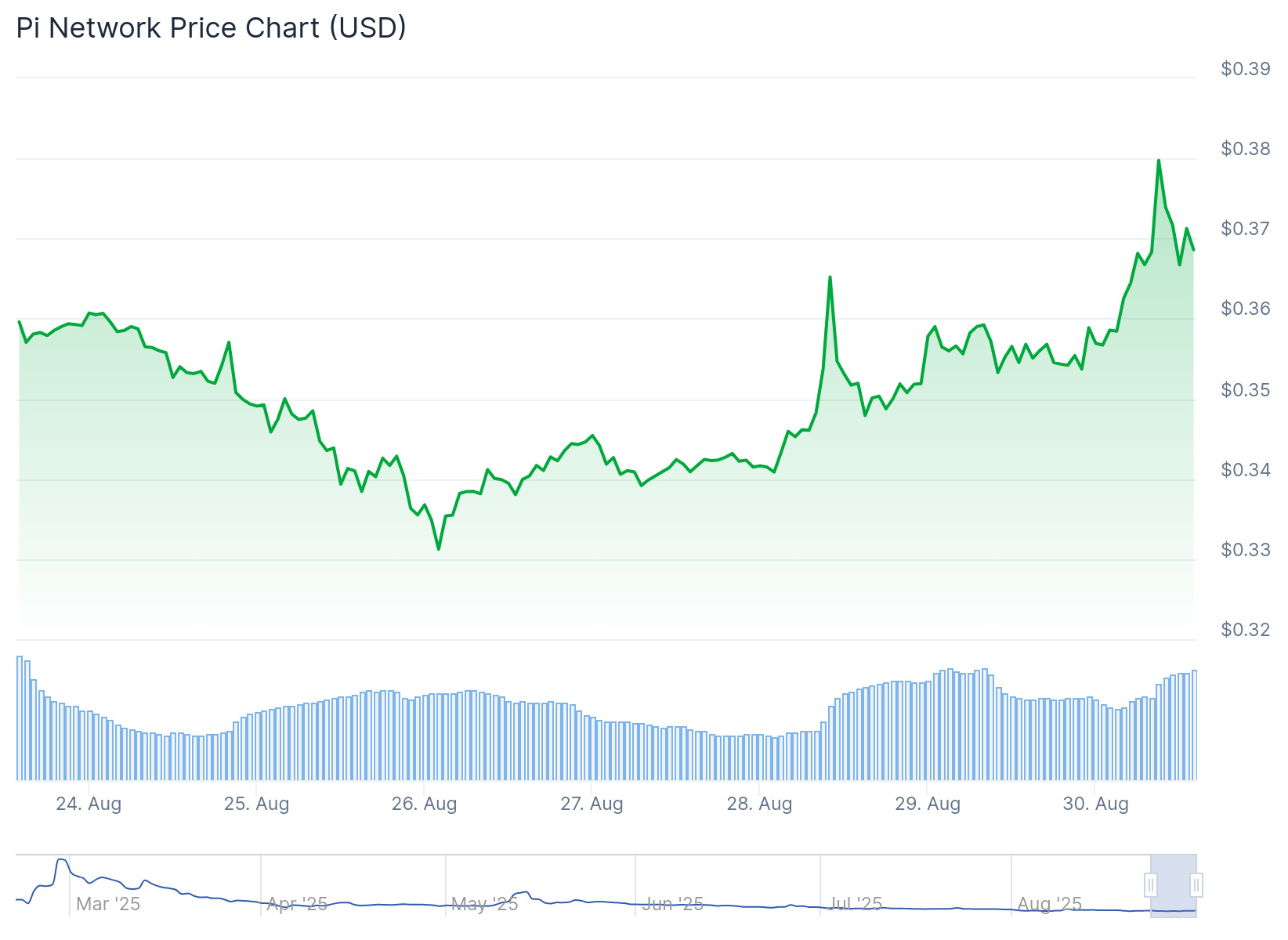 PI Network (PI) Price