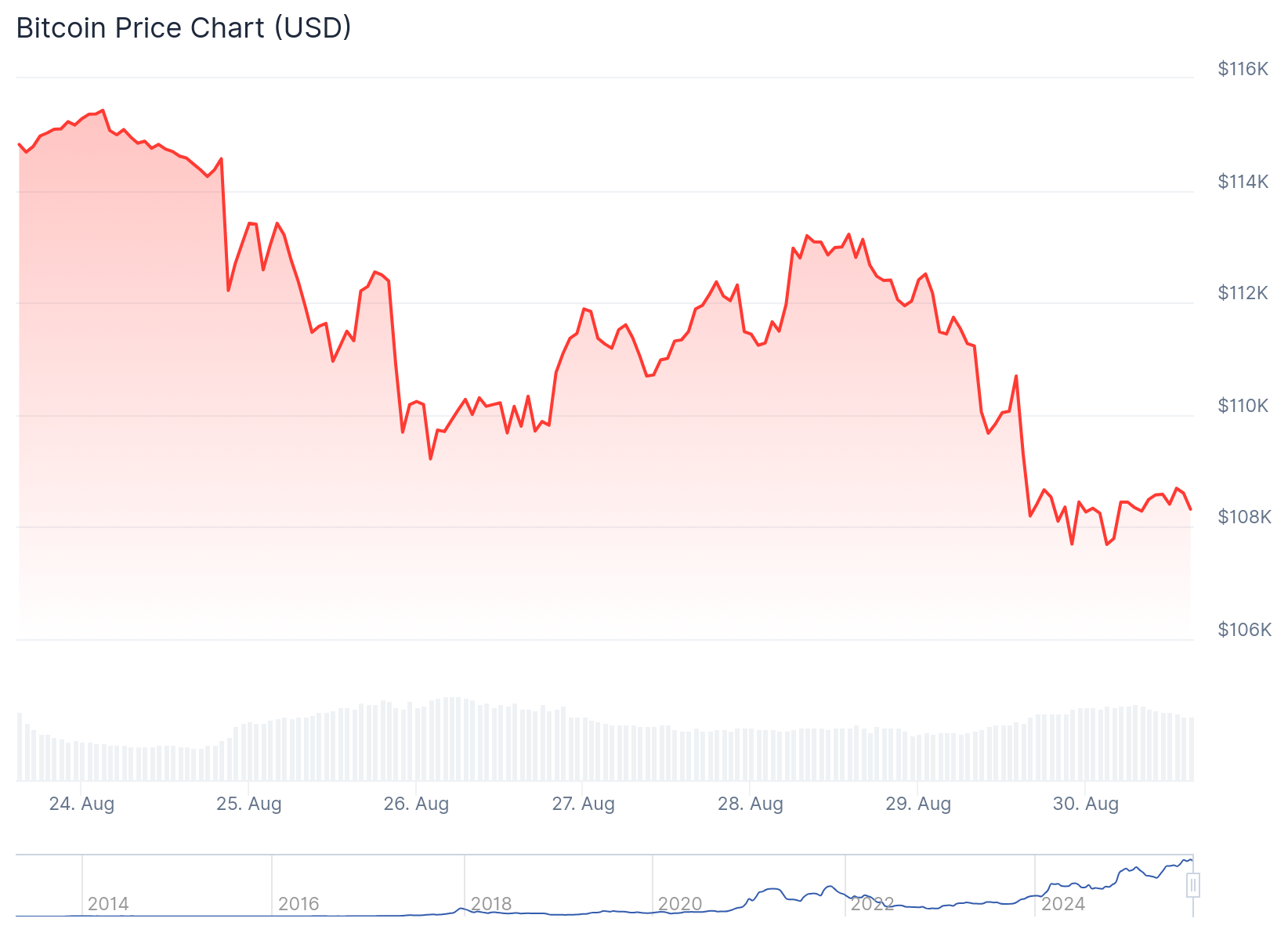 Bitcoin (BTC) Price