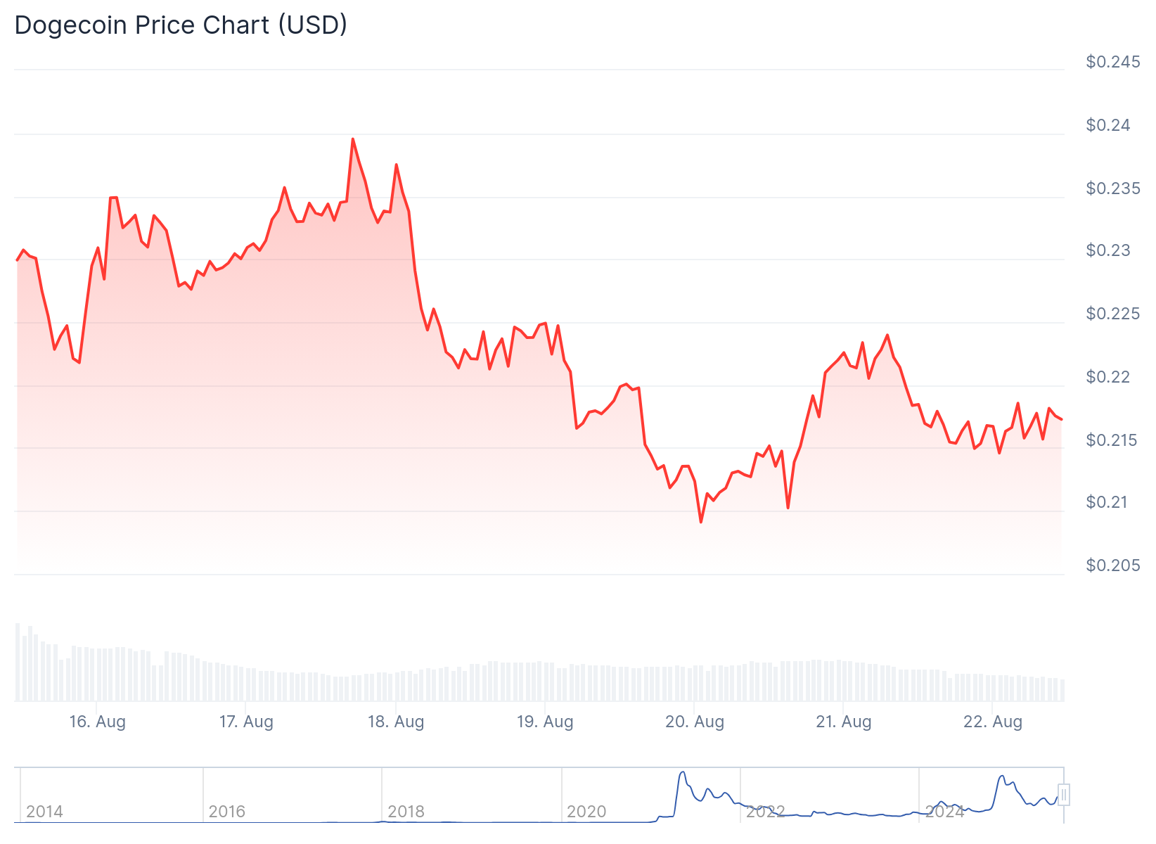 Dogecoin (DOGE) Price