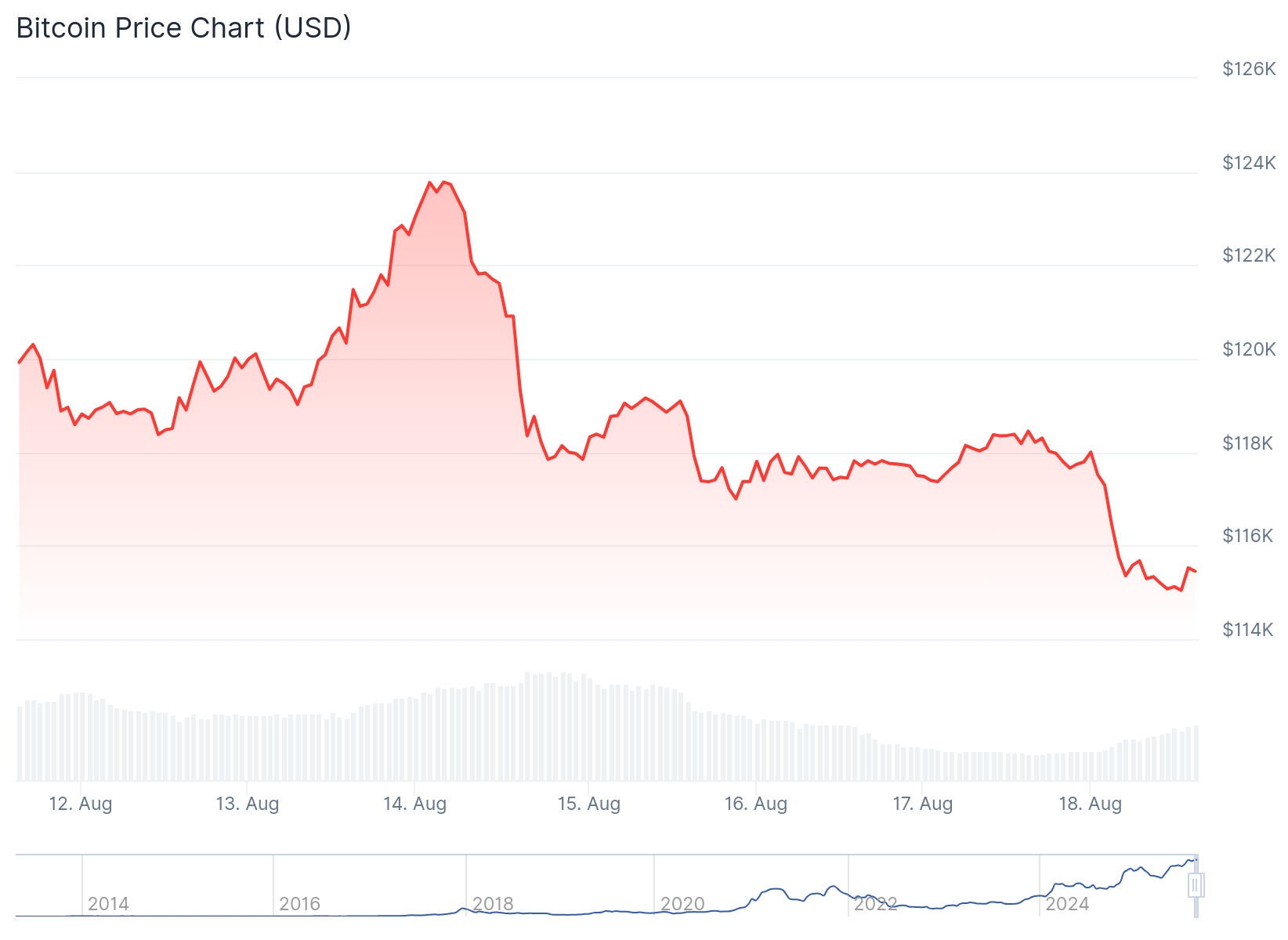Bitcoin (BTC) Price