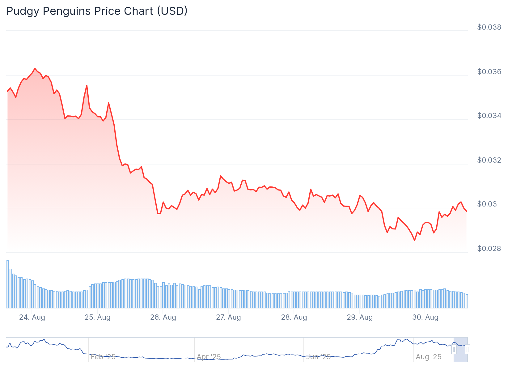Pudgy Penguins (PENGU) Price