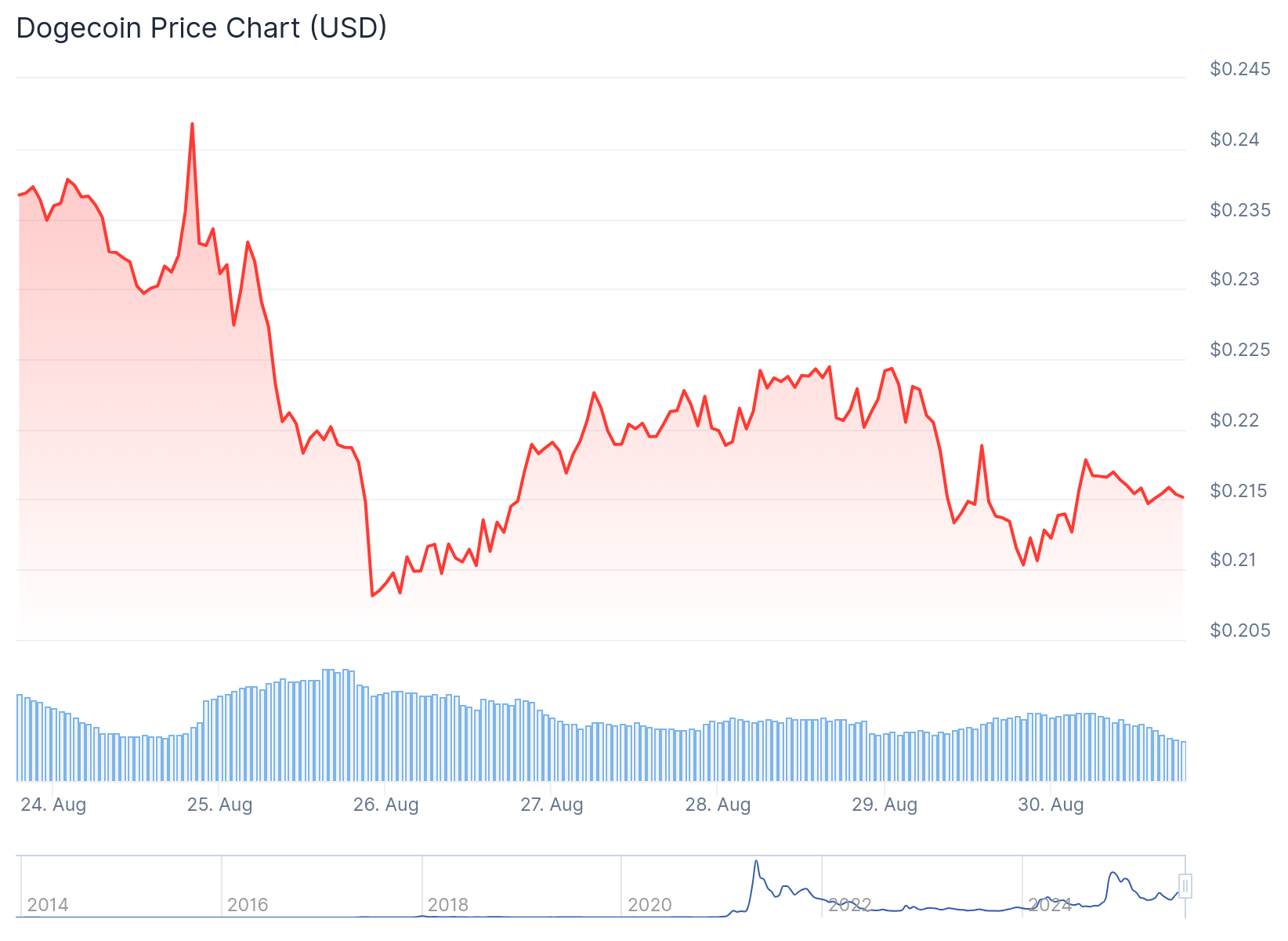 Dogecoin (DOGE) Price