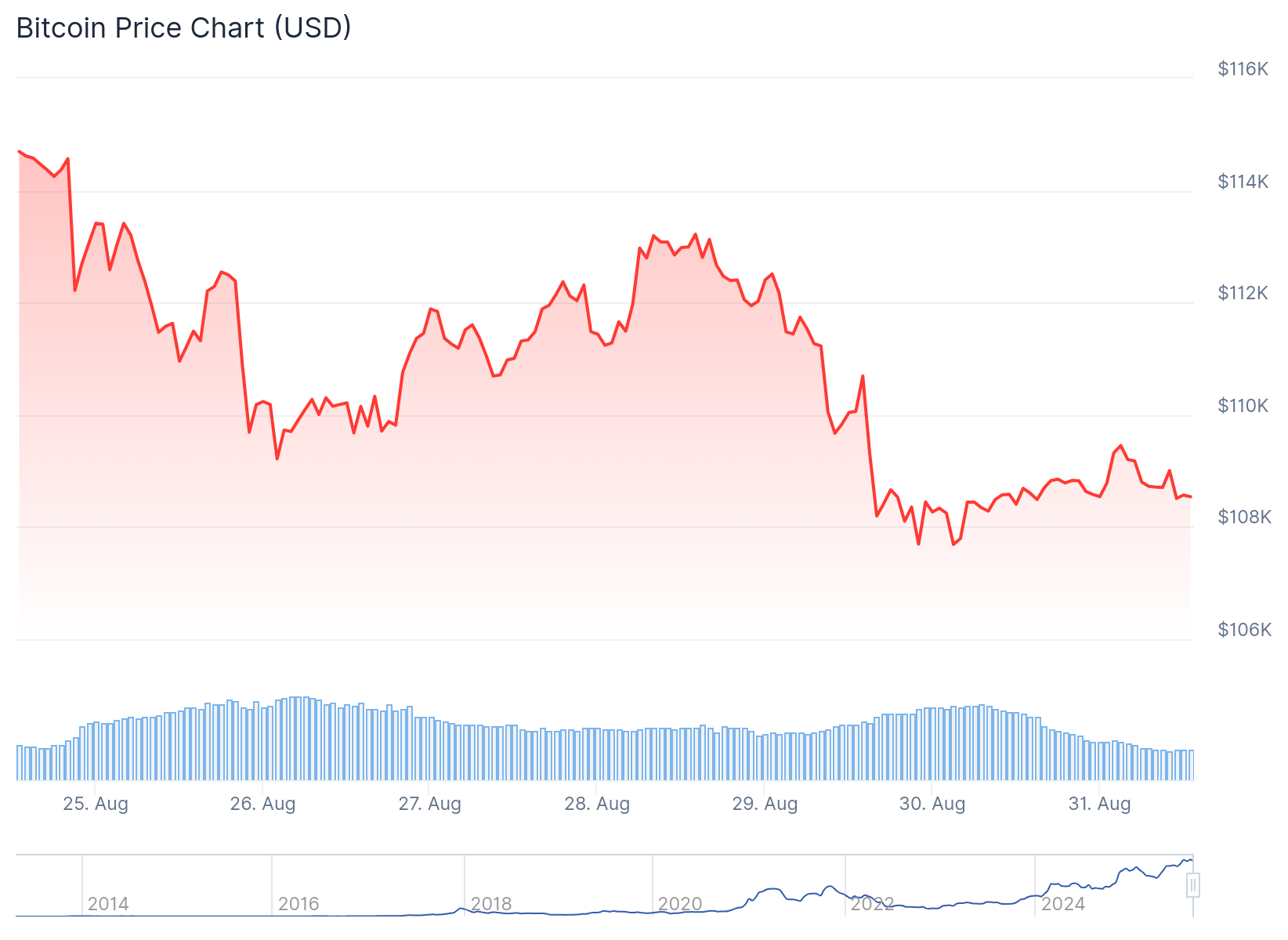 Bitcoin (BTC) Price