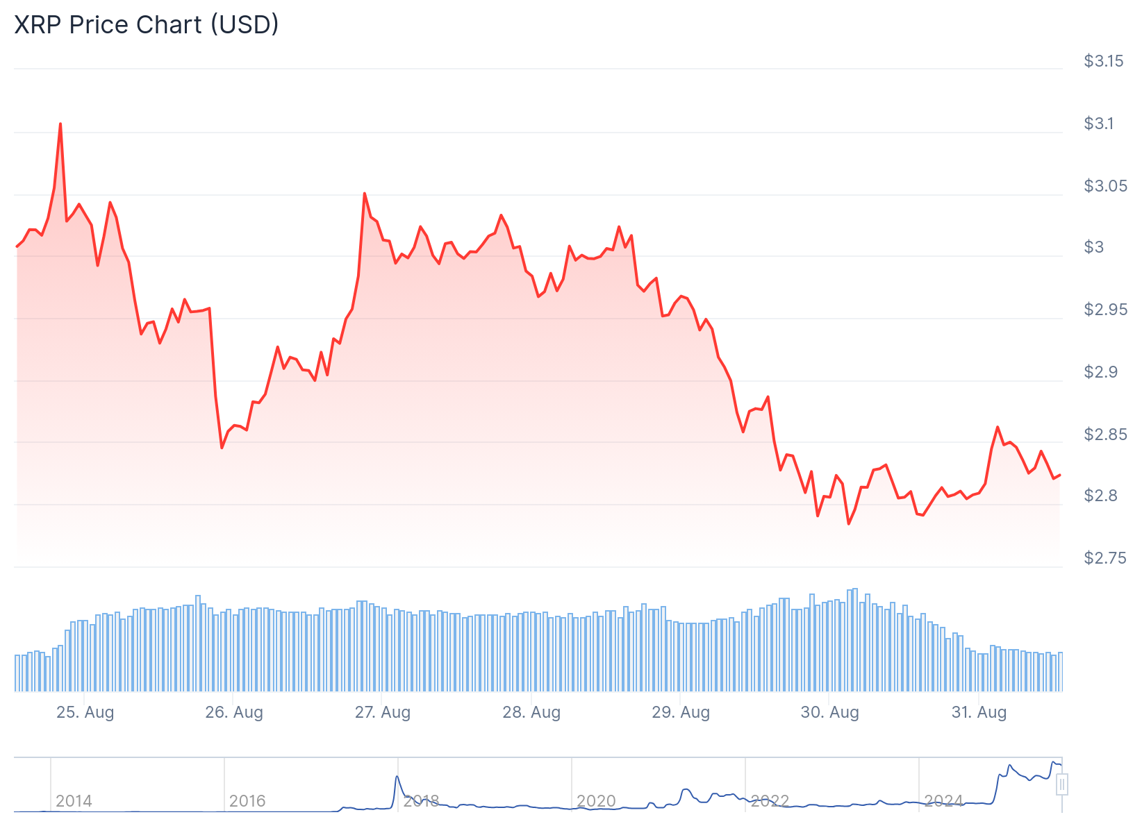 xrp price