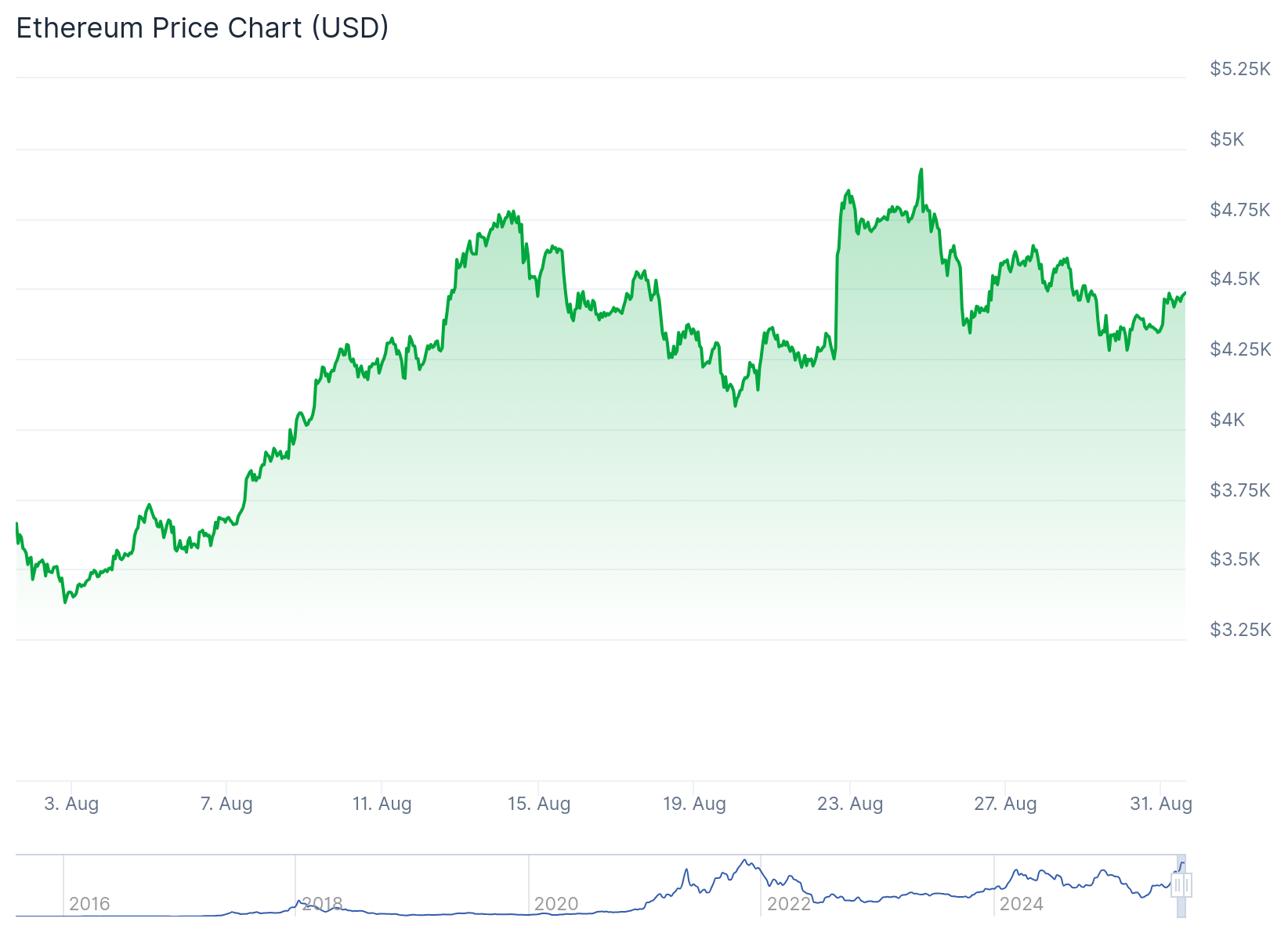 Ethereum (ETH) Price