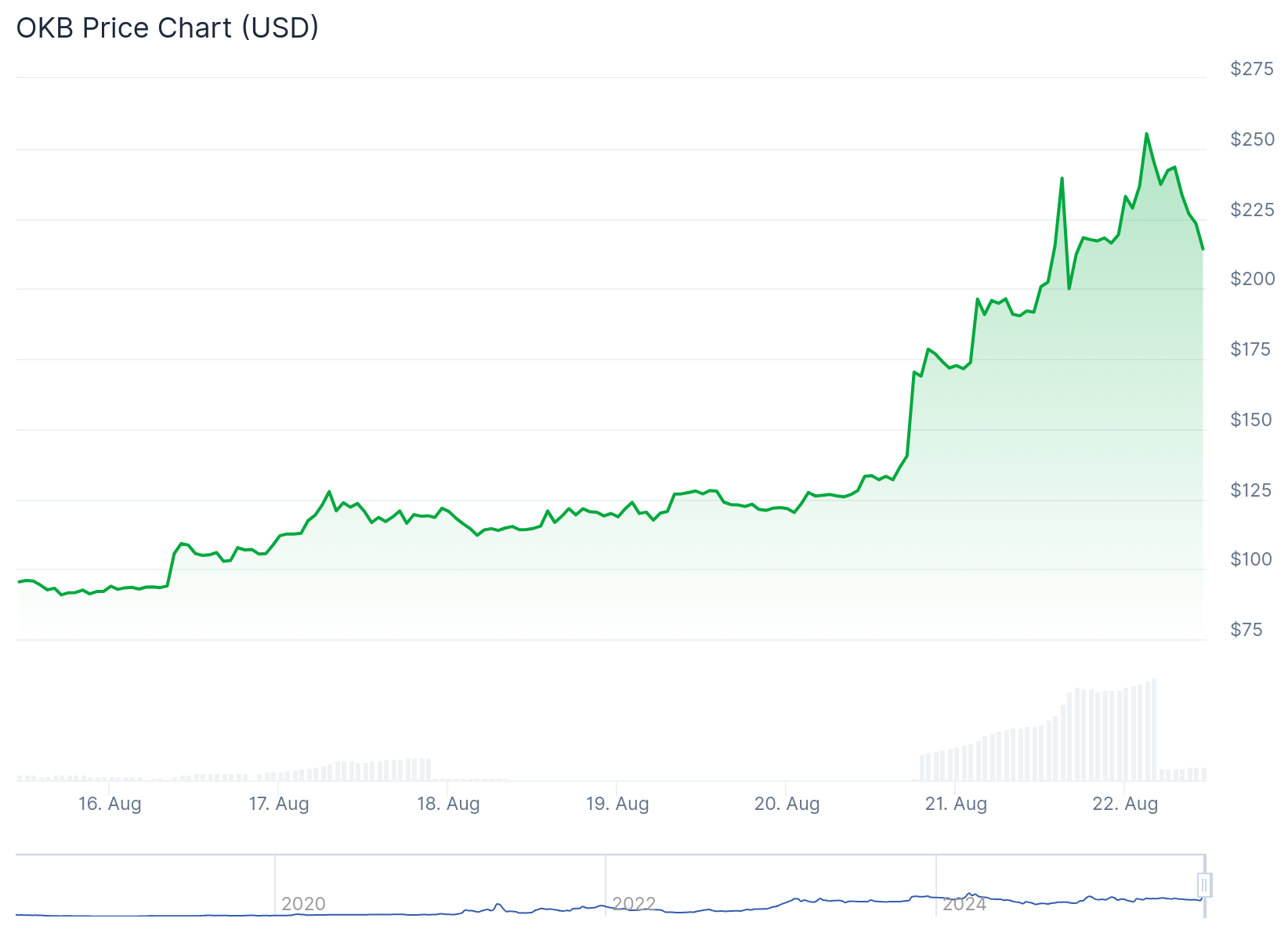 OKB Price