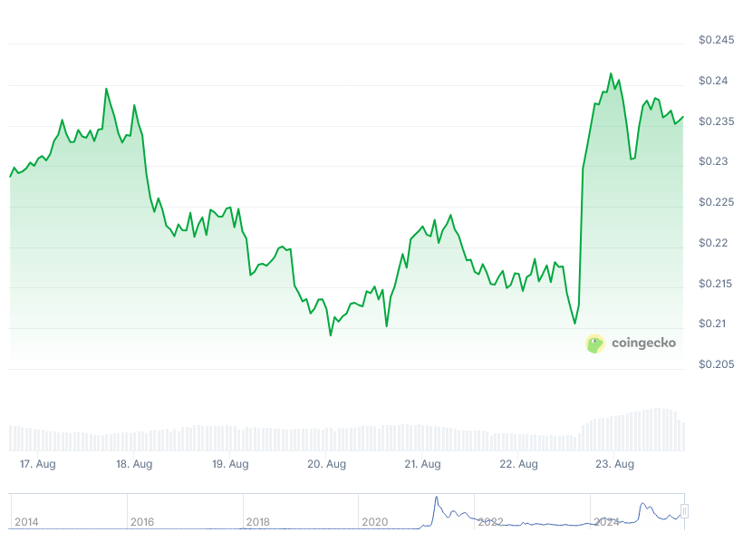 DogecoinDOGE Price