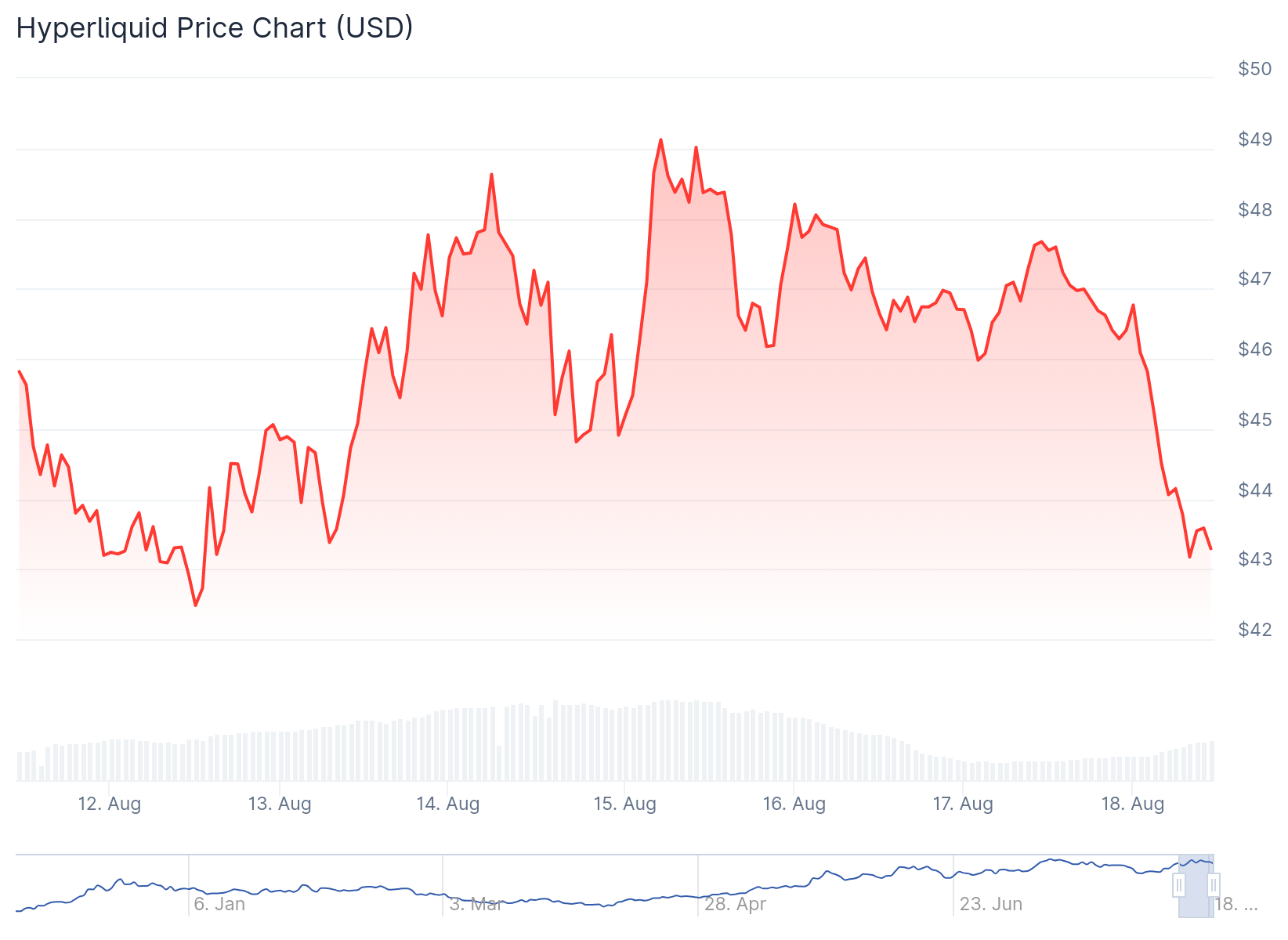 Hyperliquid (HYPE) Price