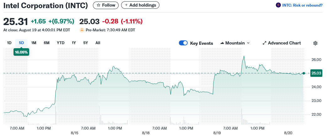 Intel Corporation (INTC)