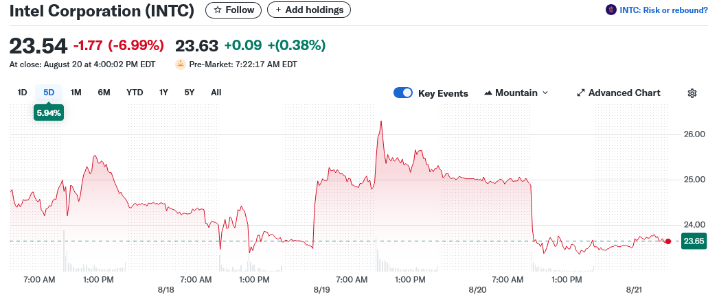 Intel Corporation (INTC)