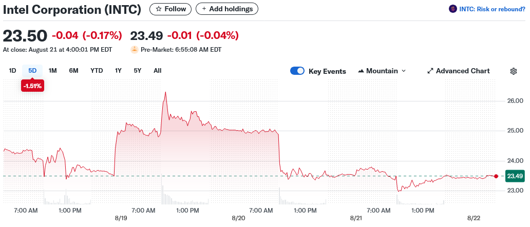 Intel Corporation (INTC)