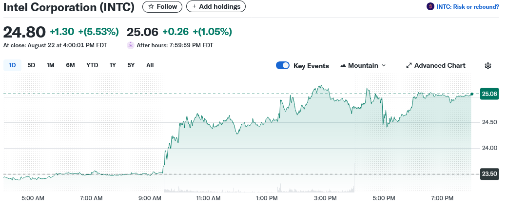 Intel Corporation (INTC)