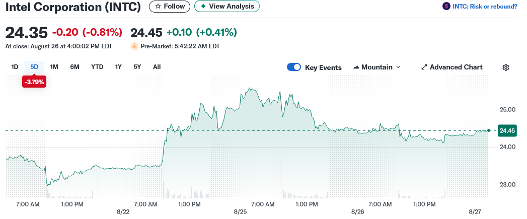 Intel Corporation (INTC)