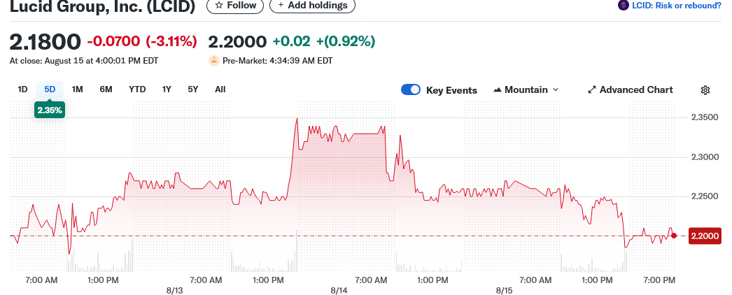 Lucid Group, Inc. (LCID)