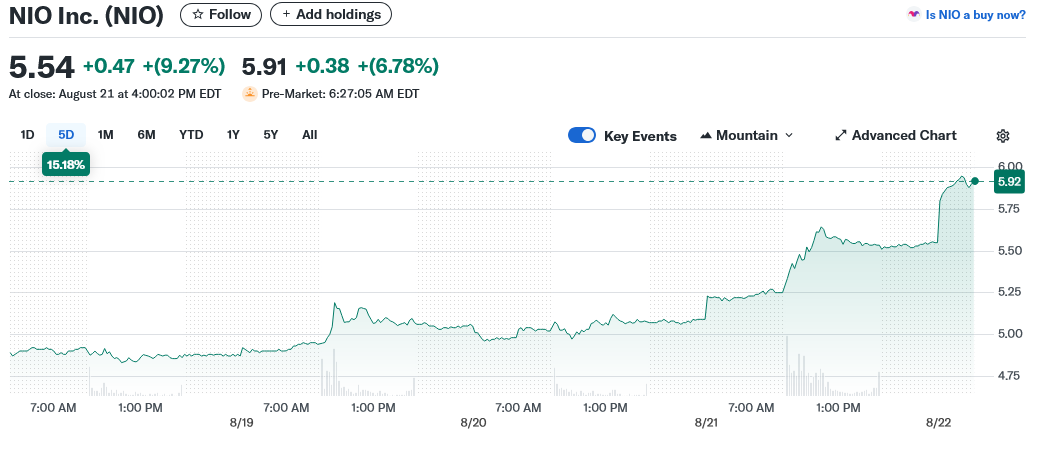 NIO Inc. (NIO)
