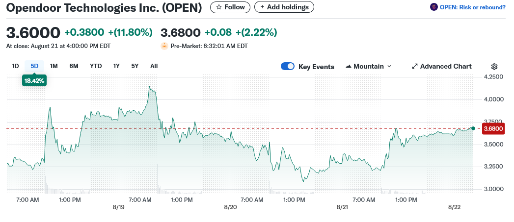 Opendoor Technologies Inc. (OPEN)