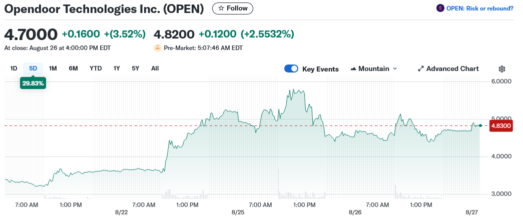 Opendoor Technologies Inc. (OPEN)