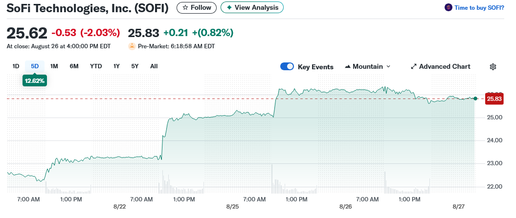 SoFi Technologies, Inc. (SOFI)
