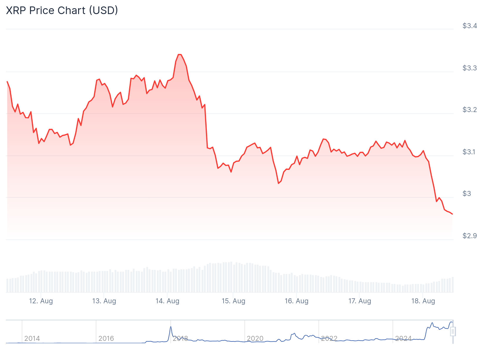 XRP Price