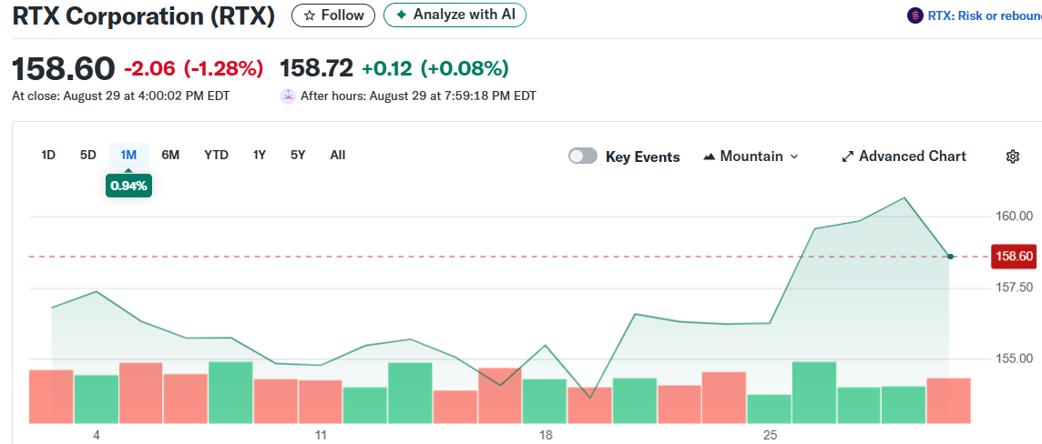 RTX Corporation (RTX)