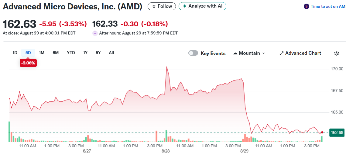 Advanced Micro Devices, Inc. (AMD)