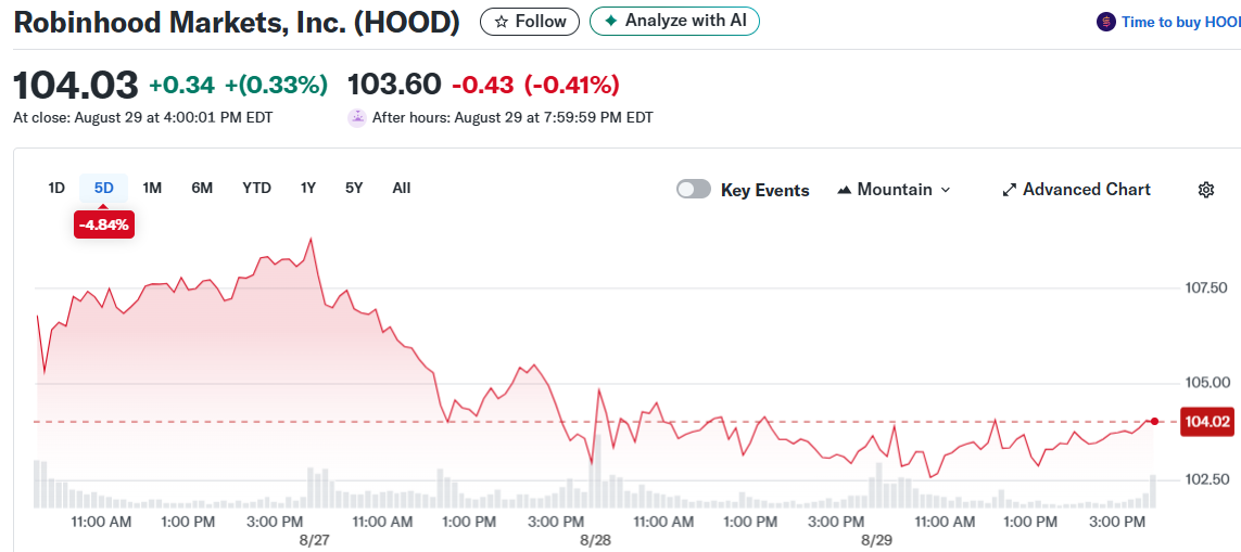 Robinhood Markets, Inc. (HOOD)
