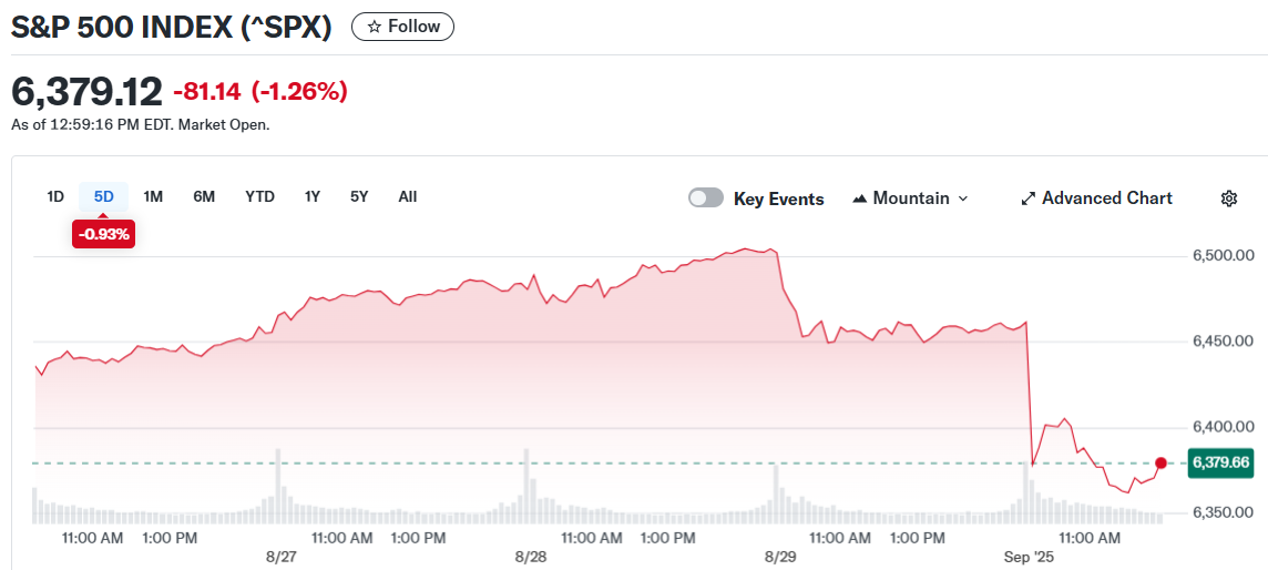 S&P 500 INDEX (^SPX)