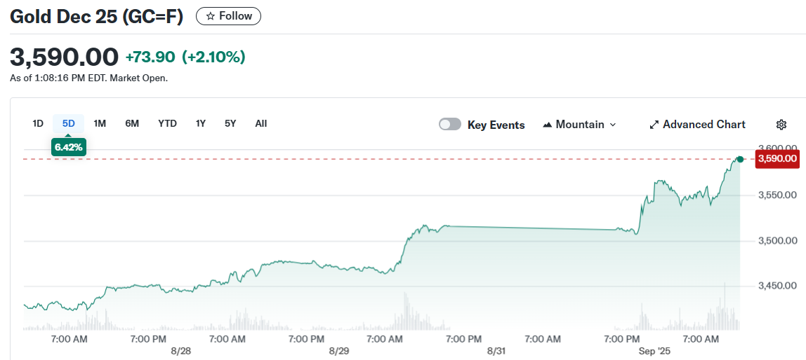 Gold Dec 25 (GC=F)