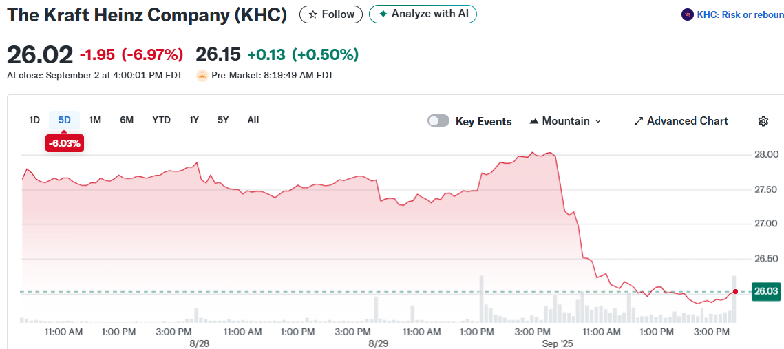 The Kraft Heinz Company (KHC)